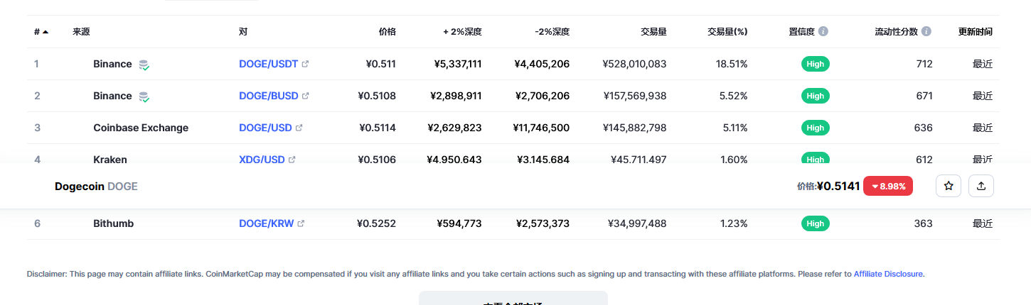 今天狗狗币价格 狗狗币今日价格与行情-第2张图片-交易所